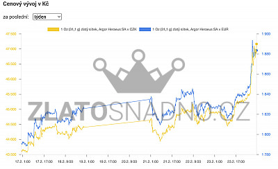 Růst ceny zlata