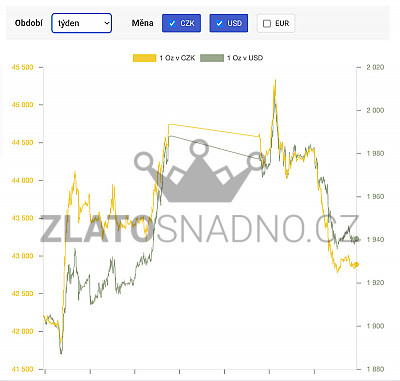 Vývoj ceny zlata za poslední týden