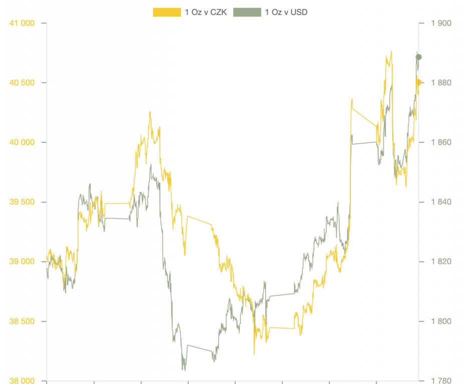 Pohlídejte si  24 hodin denně cenu zlata a stříbra. Je tu nový revoluční hlídač cen!