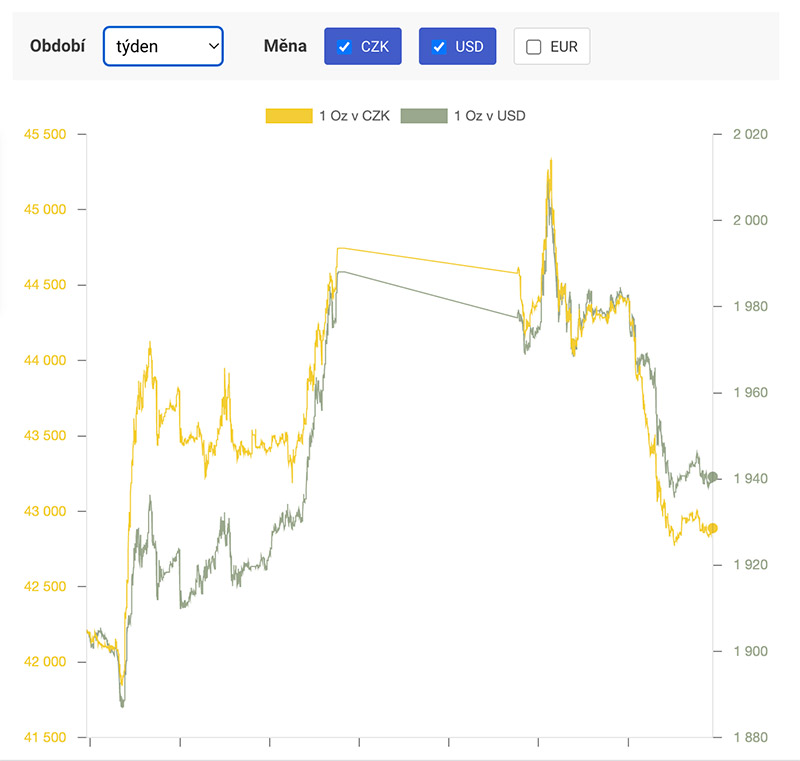Vývoj ceny zlata za poslední týden